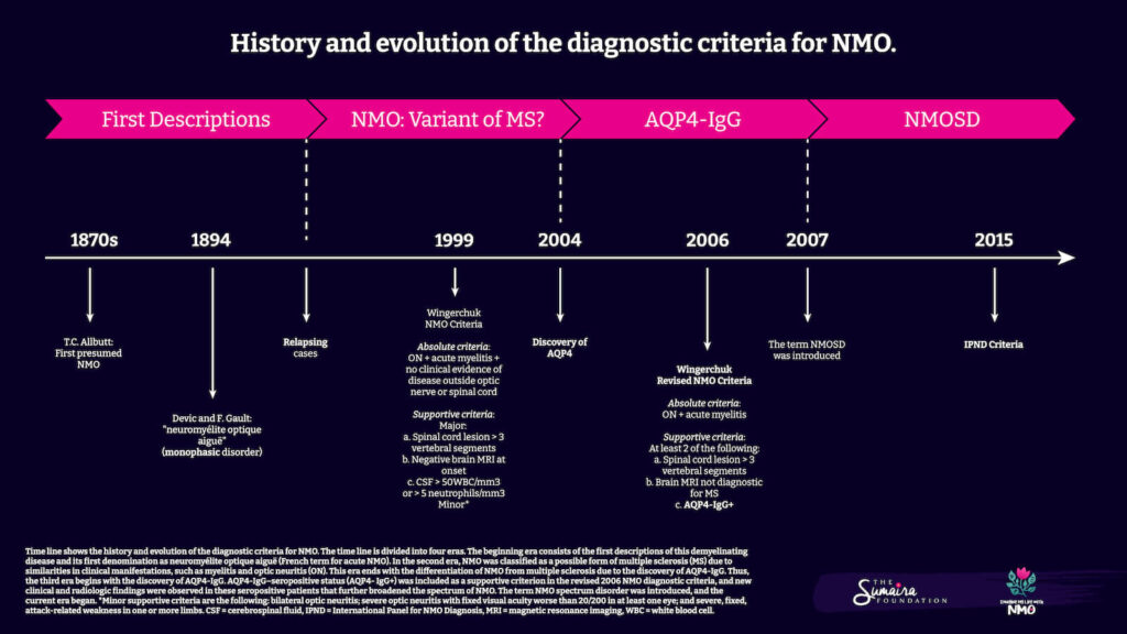 History of NMO chart